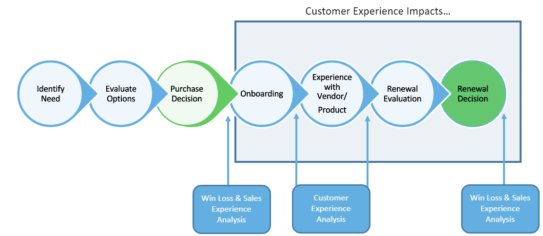 Buyer Journey Buyer Journey